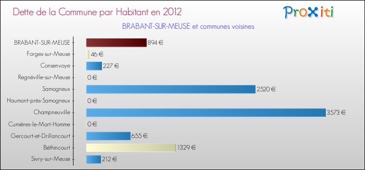 Dette par habitant de la commune en 2012 pour BRABANT-SUR-MEUSE et les communes proches Comparaison de la dette par habitant de la commune en 2012 pour BRABANT-SUR-MEUSE et les communes voisines