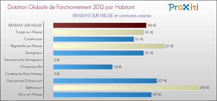 Montant des dotations globales de fonctionnement DGF par Habitant pour BRABANT-SUR-MEUSE et les communes proches Comparaison des des dotations globales de fonctionnement DGF par habitant pour BRABANT-SUR-MEUSE et les communes voisines