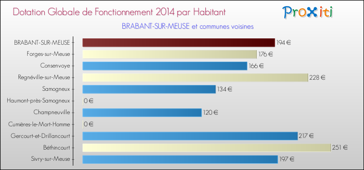 Montant des dotations globales de fonctionnement DGF par Habitant pour BRABANT-SUR-MEUSE et les communes proches en 2014. Comparaison des des dotations globales de fonctionnement DGF par habitant pour BRABANT-SUR-MEUSE et les communes voisines en 2014.