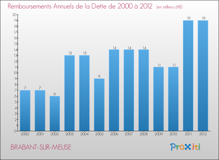 Evolution de l'annuité de la dette pour la commune de BRABANT-SUR-MEUSE de 2000 à 2012 Annuités de la dette pour BRABANT-SUR-MEUSE de 2000 à 2012