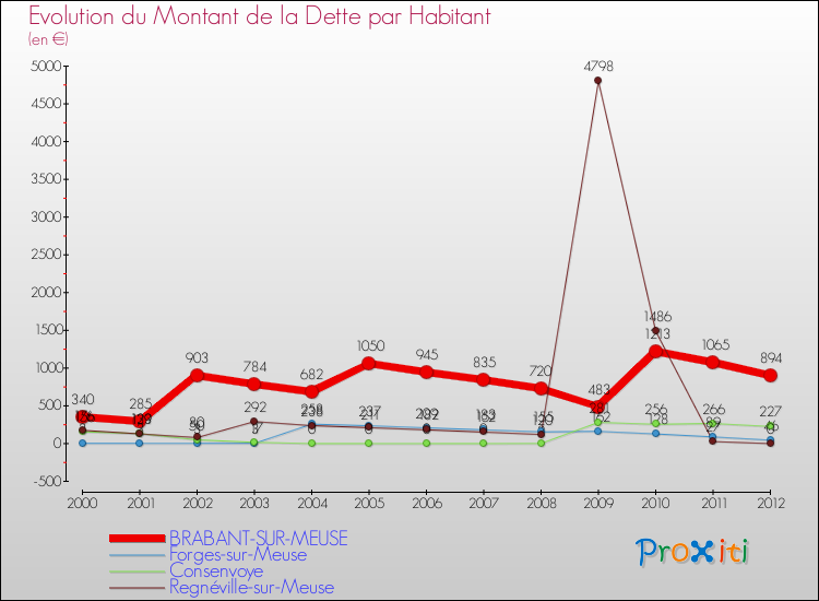 Evolution de la dette par habitant pour la commune de BRABANT-SUR-MEUSE et les communes proches de 2000 à 2012 Comparaison de la dette par habitant pour BRABANT-SUR-MEUSE et les communes voisines de 2000 à 2012