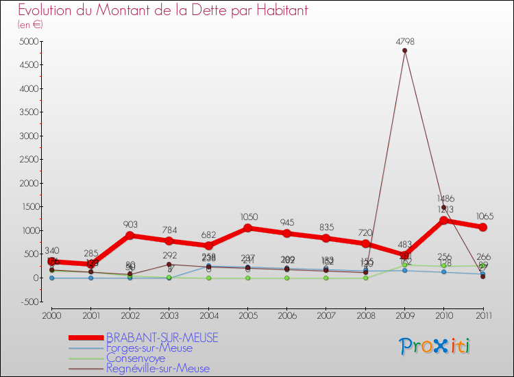 Evolution de la dette par habitant pour la commune de BRABANT-SUR-MEUSE et les communes proches Comparaison de la dette par habitant pour BRABANT-SUR-MEUSE et les communes voisines