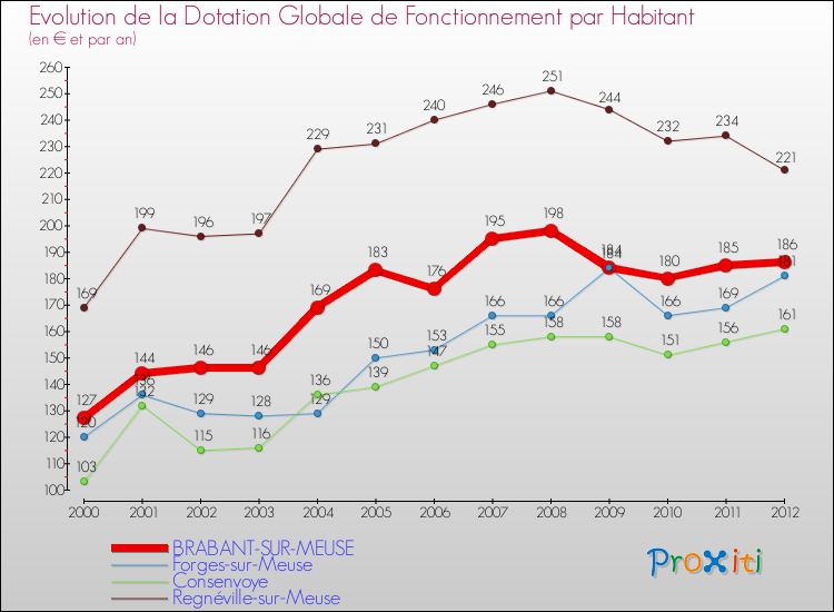Evolution et montant de la dotation globale de fonctionnement par Habitant pour BRABANT-SUR-MEUSE et les communes proches Comparaison des dotations globales de fonctionnement par habitant pour BRABANT-SUR-MEUSE et les communes voisines