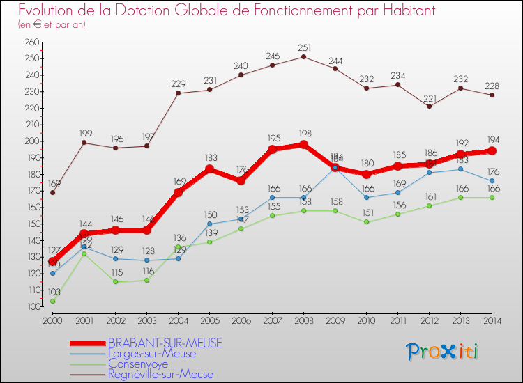 Evolution et montant de la dotation globale de fonctionnement par Habitant pour BRABANT-SUR-MEUSE et les communes proches de 2000 à 2014. Comparaison des dotations globales de fonctionnement par habitant pour BRABANT-SUR-MEUSE et les communes voisines de 2000 à 2014.