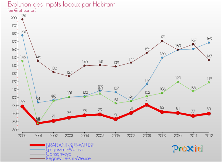 Evolution et montant des impôts locaux par Habitant pour BRABANT-SUR-MEUSE et les communes proches Comparaison des impôts locaux par habitant pour BRABANT-SUR-MEUSE et les communes voisines