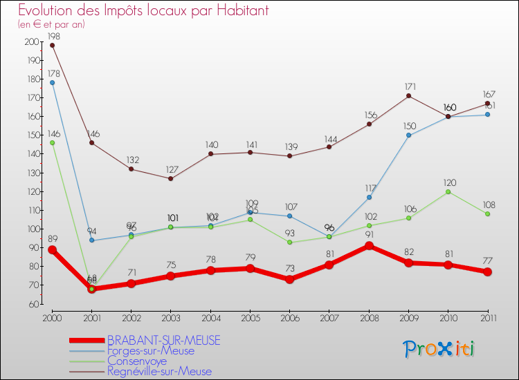 Evolution et montant des impôts locaux par Habitant pour BRABANT-SUR-MEUSE et les communes proches Comparaison des impôts locaux par habitant pour BRABANT-SUR-MEUSE et les communes voisines