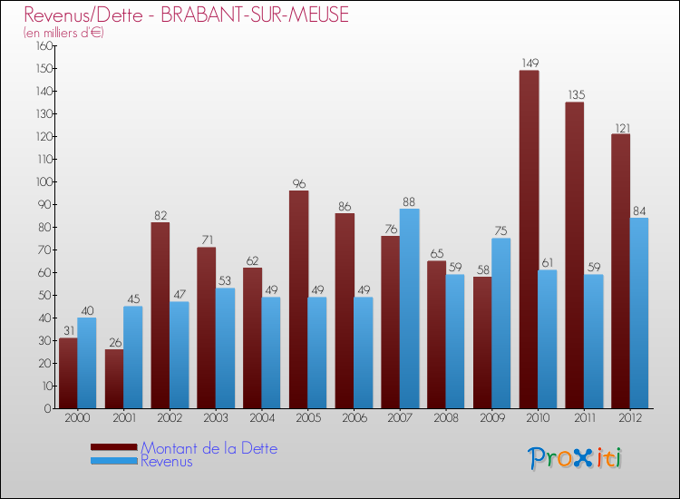 Evolution comparée de la dette et des revenus pour la commune de BRABANT-SUR-MEUSE de 2000 à 2012 Comparaison de la dette et des revenus pour BRABANT-SUR-MEUSE de 2000 à 2012
