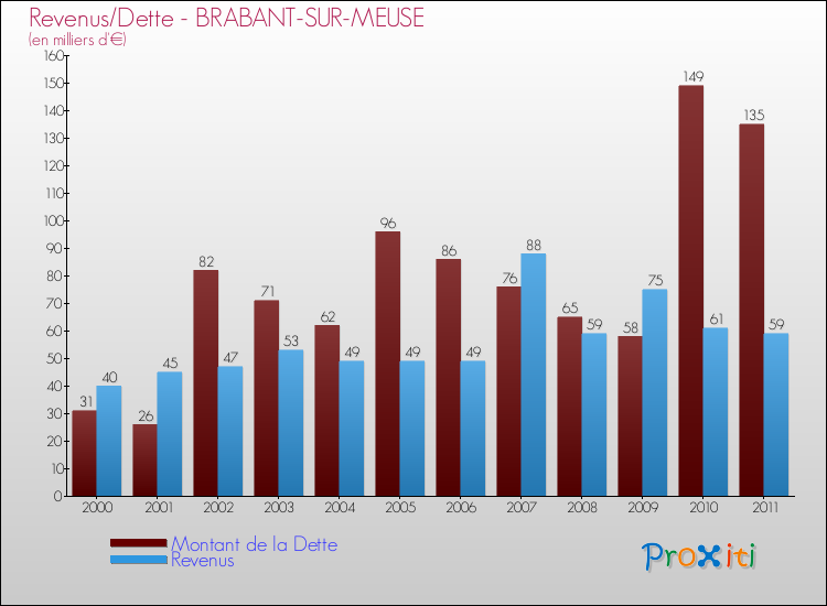 Evolution comparée de la dette et des revenus pour la commune de BRABANT-SUR-MEUSE de 2000 à 2011 Comparaison de la dette et des revenus pour BRABANT-SUR-MEUSE de 2000 à 2011