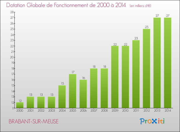Evolution du montant de la Dotation Globale de Fonctionnement pour la commune de BRABANT-SUR-MEUSE de 2000 à 2014 Evolution du montant de la Dotation Globale de Fonctionnement pour BRABANT-SUR-MEUSE de 2000 à 2014