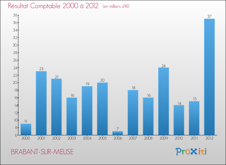 Evolution du résultat comptable pour la commune de BRABANT-SUR-MEUSE de 2000 à 2012 Evolution du résultat comptable pour BRABANT-SUR-MEUSE de 2000 à 2012