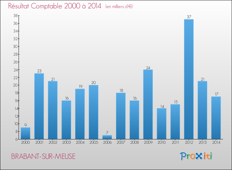 Evolution du résultat comptable pour la commune de BRABANT-SUR-MEUSE de 2000 à 2014 Evolution du résultat comptable pour BRABANT-SUR-MEUSE de 2000 à 2014