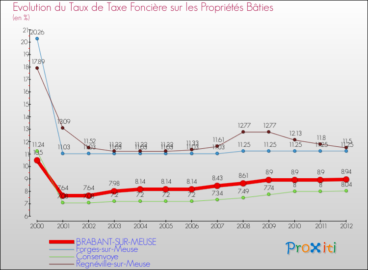 Evolution du taux de la taxe foncière sur le bati pour BRABANT-SUR-MEUSE et les communes proches de 2000 à 2012 Comparaison des taux de taxe foncière sur le bati pour BRABANT-SUR-MEUSE et les communes voisines de 2000 à 2012