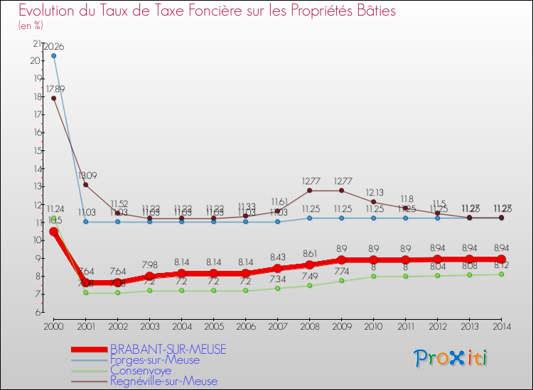 Evolution du taux de la taxe foncière sur le bati pour BRABANT-SUR-MEUSE et les communes proches de 2000 à 2014 Comparaison des taux de taxe foncière sur le bati pour BRABANT-SUR-MEUSE et les communes voisines de 2000 à 2014