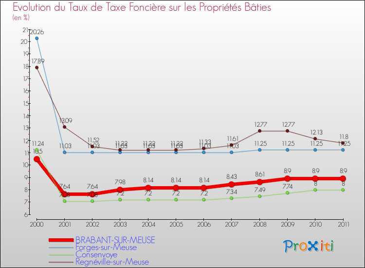 Evolution du taux de la taxe foncière sur le bati pour BRABANT-SUR-MEUSE et les communes proches Comparaison des taux de taxe foncière sur le bati pour BRABANT-SUR-MEUSE et les communes voisines