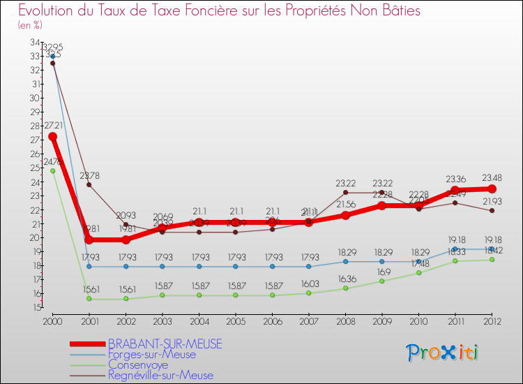 Evolution du taux de la taxe foncière sur les immeubles et terrains non batis pour BRABANT-SUR-MEUSE et les communes proches de 2000 à 2012 Comparaison des taux de la taxe foncière sur les immeubles et terrains non batis pour BRABANT-SUR-MEUSE et les communes voisines de 2000 à 2012