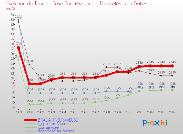 Evolution du taux de la taxe foncière sur les immeubles et terrains non batis pour BRABANT-SUR-MEUSE et les communes proches de 2000 à 2014 Comparaison des taux de la taxe foncière sur les immeubles et terrains non batis pour BRABANT-SUR-MEUSE et les communes voisines de 2000 à 2014