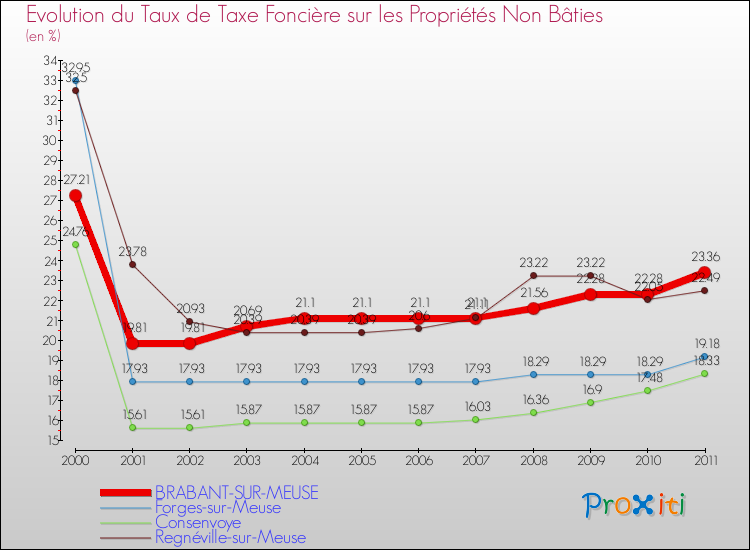 Evolution du taux de la taxe foncière sur les immeubles et terrains non batis pour BRABANT-SUR-MEUSE et les communes proches Comparaison des taux de la taxe foncière sur les immeubles et terrains non batis pour BRABANT-SUR-MEUSE et les communes voisines
