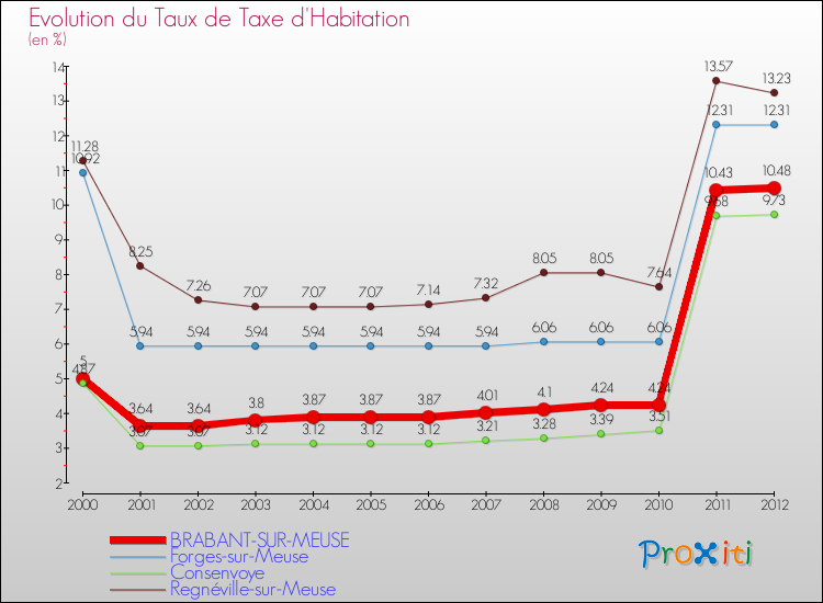 Evolution du taux de la taxe d'habitation pour BRABANT-SUR-MEUSE et les communes proches Comparaison des taux de la taxe d'habitation pour BRABANT-SUR-MEUSE et les communes voisines