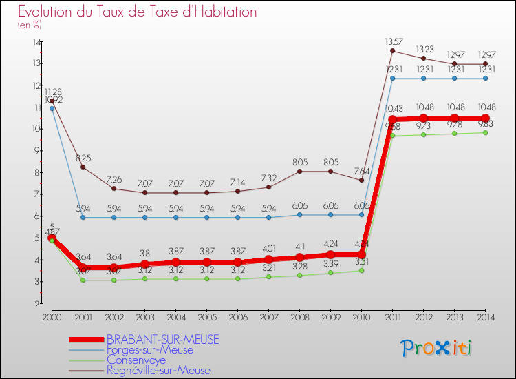 Evolution du taux de la taxe d'habitation pour BRABANT-SUR-MEUSE et les communes proches de 2000 à 2014 Comparaison des taux de la taxe d'habitation pour BRABANT-SUR-MEUSE et les communes voisines de 2000 à 2014