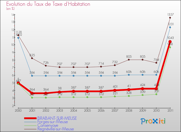 Evolution du taux de la taxe d'habitation pour BRABANT-SUR-MEUSE et les communes proches Comparaison des taux de la taxe d'habitation pour BRABANT-SUR-MEUSE et les communes voisines