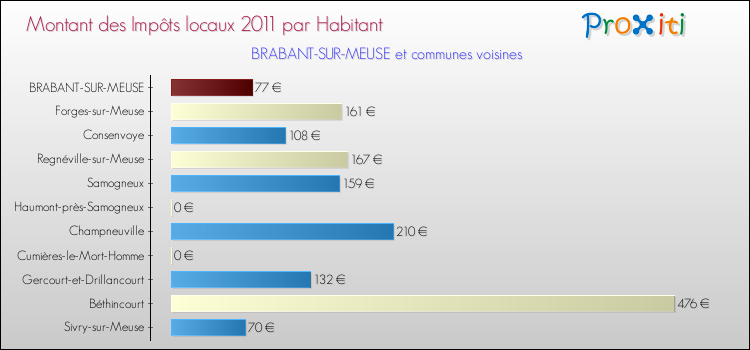 Montant des impôts locaux par Habitant pour BRABANT-SUR-MEUSE et les communes proches Comparaison des impôts locaux par habitant pour BRABANT-SUR-MEUSE et les communes voisines