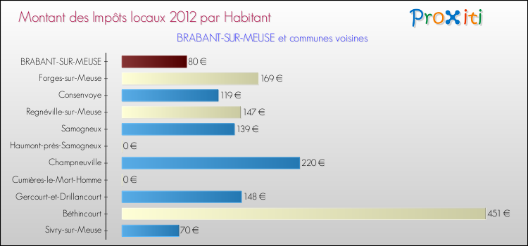 Montant des impôts locaux par Habitant pour BRABANT-SUR-MEUSE et les communes proches Comparaison des impôts locaux par habitant pour BRABANT-SUR-MEUSE et les communes voisines