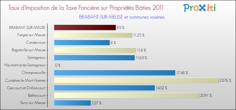 Taux d'imposition de la taxe foncière sur le bati 2011 pour BRABANT-SUR-MEUSE et les communes proches Comparaison des taux d'imposition de la taxe foncière sur le bati 2011 pour BRABANT-SUR-MEUSE et les communes voisines