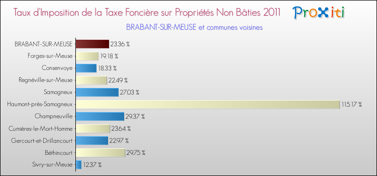 Taux d'imposition de la taxe foncière sur les immeubles et terrains non batis 2011 pour BRABANT-SUR-MEUSE et les communes proches Comparaison des taux d'imposition de la taxe foncière sur les immeubles et terrains non batis 2011 pour BRABANT-SUR-MEUSE et les communes voisines