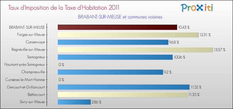 Taux d'imposition de la taxe d'habitation 2011 pour BRABANT-SUR-MEUSE et les communes proches Comparaison des taux d'imposition de la taxe d'habitation 2011 pour BRABANT-SUR-MEUSE et les communes voisines