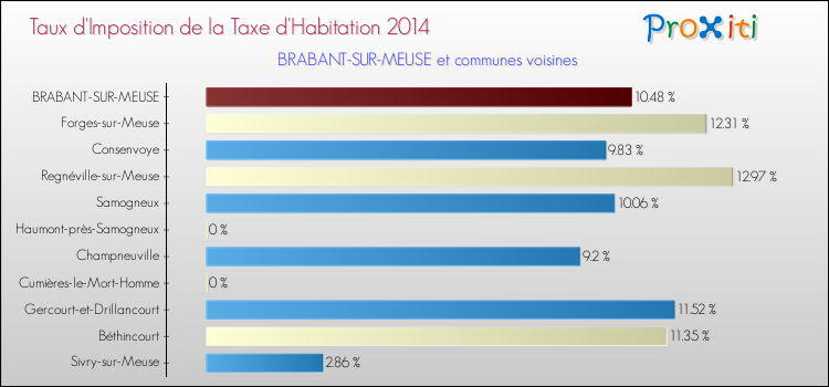 Taux d'imposition de la taxe d'habitation 2014 pour BRABANT-SUR-MEUSE et les communes proches Comparaison des taux d'imposition de la taxe d'habitation 2014 pour BRABANT-SUR-MEUSE et les communes voisines