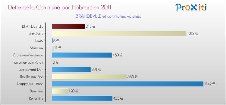 Dette par habitant de la commune en 2011 pour BRANDEVILLE et les communes proches Comparaison de la dette par habitant de la commune en 2011 pour BRANDEVILLE et les communes voisines