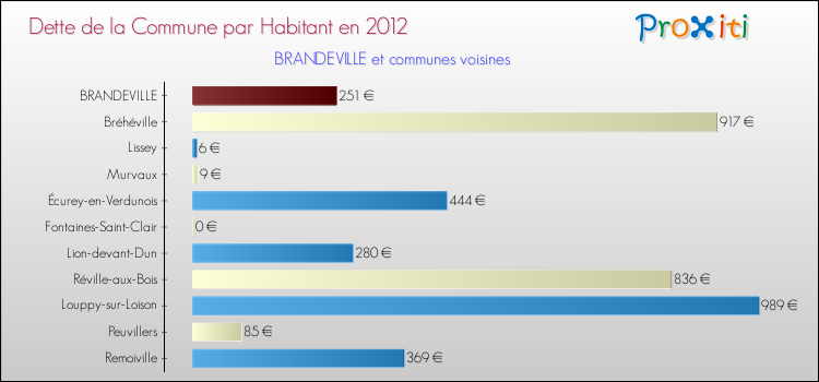Dette par habitant de la commune en 2012 pour BRANDEVILLE et les communes proches Comparaison de la dette par habitant de la commune en 2012 pour BRANDEVILLE et les communes voisines