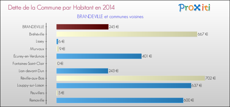 Dette par habitant de la commune en 2014 pour BRANDEVILLE et les communes proches Comparaison de la dette par habitant de la commune en 2014 pour BRANDEVILLE et les communes voisines