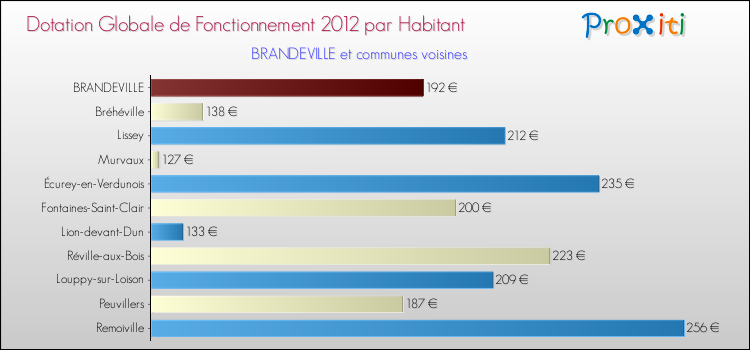Montant des dotations globales de fonctionnement DGF par Habitant pour BRANDEVILLE et les communes proches Comparaison des des dotations globales de fonctionnement DGF par habitant pour BRANDEVILLE et les communes voisines