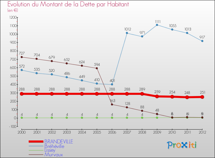 Evolution de la dette par habitant pour la commune de BRANDEVILLE et les communes proches de 2000 à 2012 Comparaison de la dette par habitant pour BRANDEVILLE et les communes voisines de 2000 à 2012