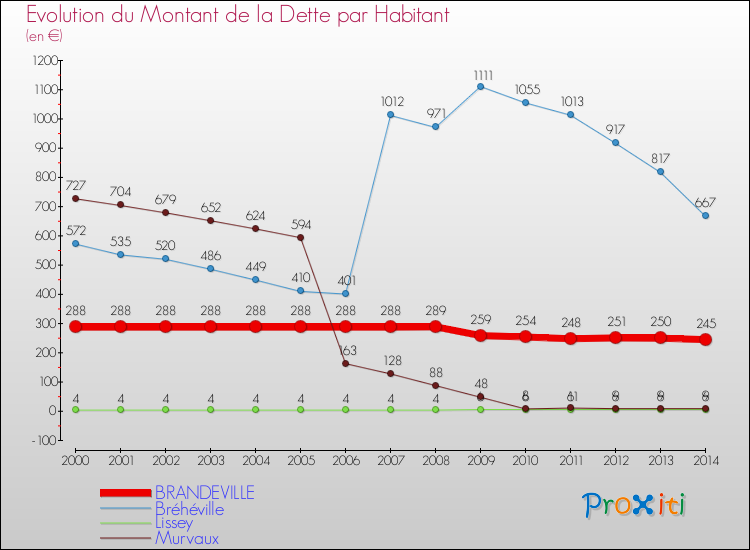 Evolution de la dette par habitant pour la commune de BRANDEVILLE et les communes proches de 2000 à 2014 Comparaison de la dette par habitant pour BRANDEVILLE et les communes voisines de 2000 à 2014