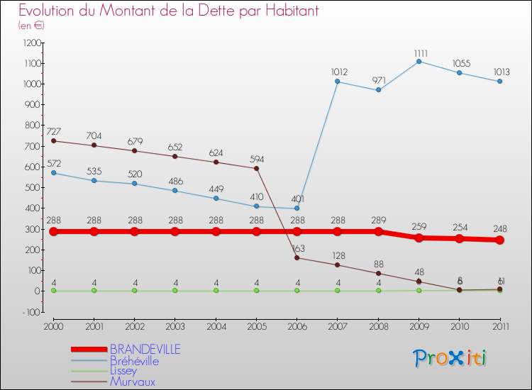 Evolution de la dette par habitant pour la commune de BRANDEVILLE et les communes proches Comparaison de la dette par habitant pour BRANDEVILLE et les communes voisines