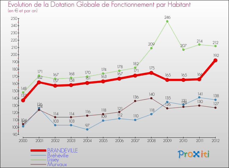 Evolution et montant de la dotation globale de fonctionnement par Habitant pour BRANDEVILLE et les communes proches Comparaison des dotations globales de fonctionnement par habitant pour BRANDEVILLE et les communes voisines