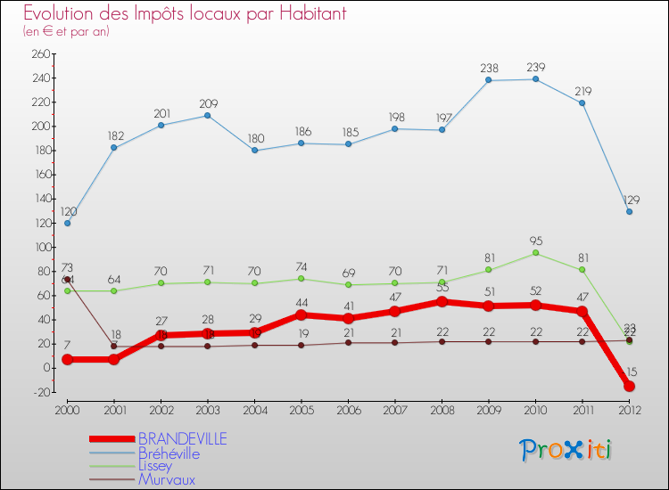 Evolution et montant des impôts locaux par Habitant pour BRANDEVILLE et les communes proches Comparaison des impôts locaux par habitant pour BRANDEVILLE et les communes voisines