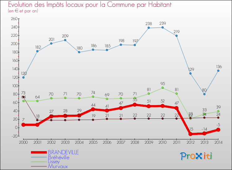 Evolution et montant des impôts locaux par Habitant pour BRANDEVILLE et les communes proches de 2000 à 2014 Comparaison des impôts locaux par habitant pour BRANDEVILLE et les communes voisines de 2000 à 2014