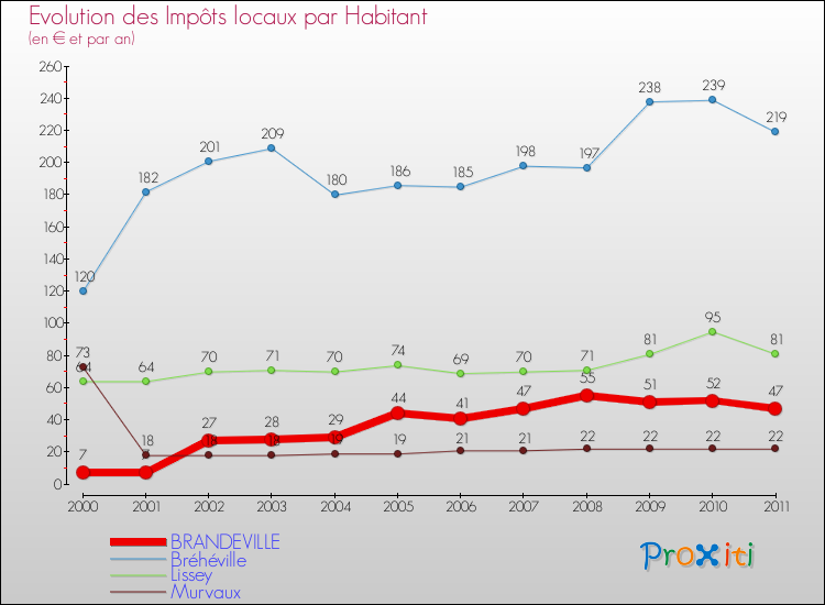 Evolution et montant des impôts locaux par Habitant pour BRANDEVILLE et les communes proches Comparaison des impôts locaux par habitant pour BRANDEVILLE et les communes voisines