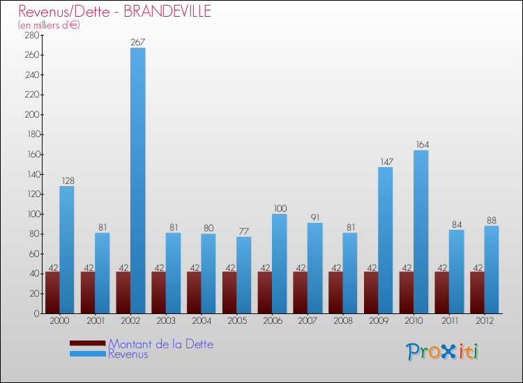 Evolution comparée de la dette et des revenus pour la commune de BRANDEVILLE de 2000 à 2012 Comparaison de la dette et des revenus pour BRANDEVILLE de 2000 à 2012