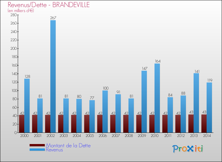 Evolution comparée de la dette et des revenus pour la commune de BRANDEVILLE de 2000 à 2014 Comparaison de la dette et des revenus pour BRANDEVILLE de 2000 à 2014