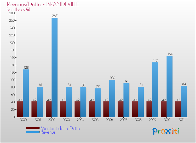 Evolution comparée de la dette et des revenus pour la commune de BRANDEVILLE de 2000 à 2011 Comparaison de la dette et des revenus pour BRANDEVILLE de 2000 à 2011