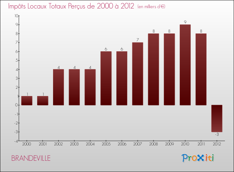 Evolution des Impôts Locaux pour la commune de BRANDEVILLE de 2000 à 2012 Evolution des Impôts Locaux pour BRANDEVILLE de 2000 à 2012