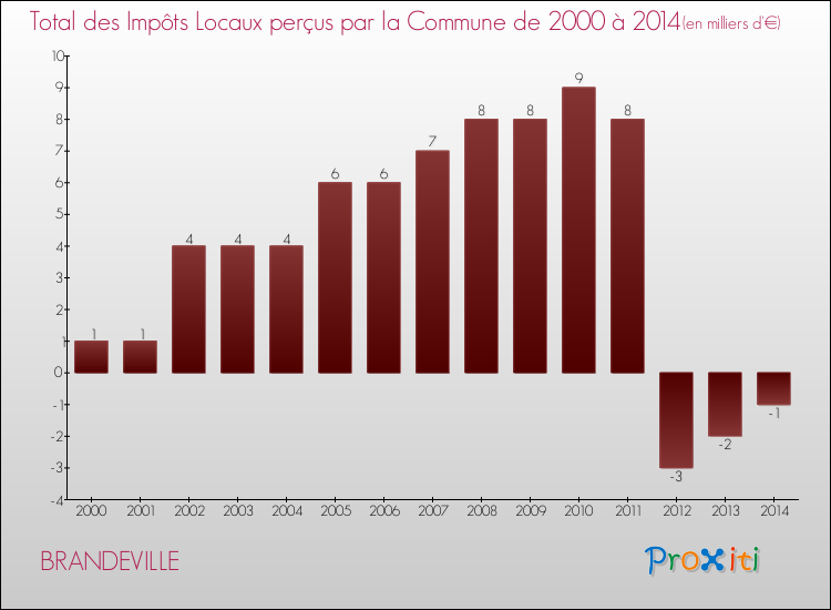 Evolution des Impôts Locaux pour la commune de BRANDEVILLE de 2000 à 2014 Evolution des Impôts Locaux pour BRANDEVILLE de 2000 à 2014