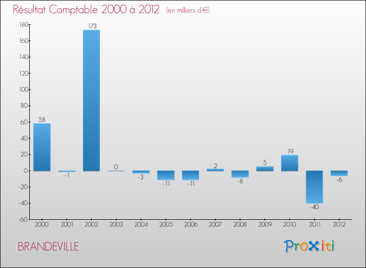 Evolution du résultat comptable pour la commune de BRANDEVILLE de 2000 à 2012 Evolution du résultat comptable pour BRANDEVILLE de 2000 à 2012
