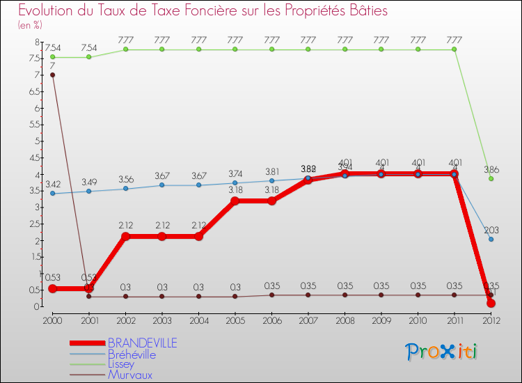 Evolution du taux de la taxe foncière sur le bati pour BRANDEVILLE et les communes proches de 2000 à 2012 Comparaison des taux de taxe foncière sur le bati pour BRANDEVILLE et les communes voisines de 2000 à 2012