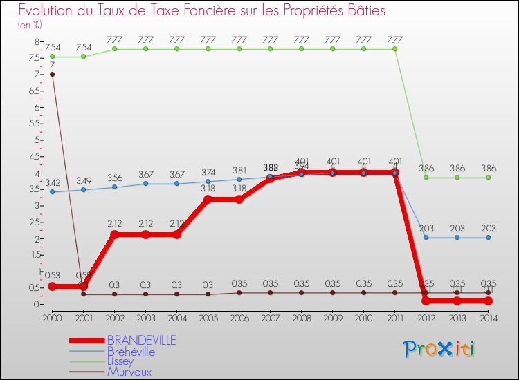 Evolution du taux de la taxe foncière sur le bati pour BRANDEVILLE et les communes proches de 2000 à 2014 Comparaison des taux de taxe foncière sur le bati pour BRANDEVILLE et les communes voisines de 2000 à 2014