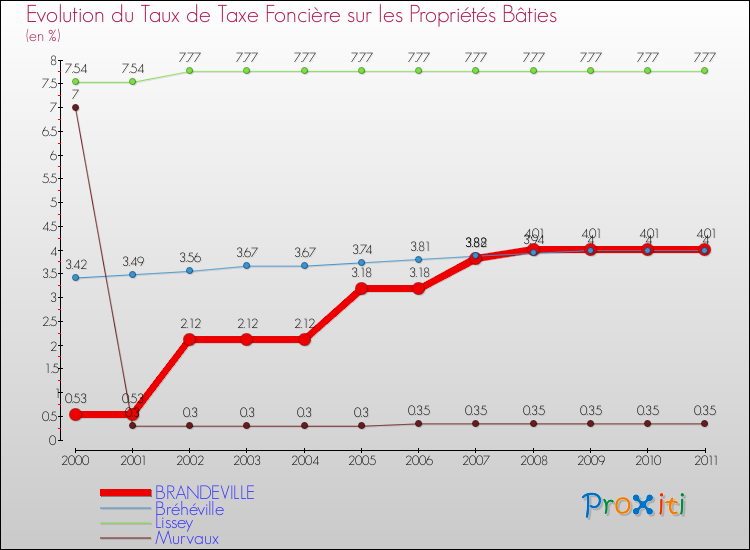 Evolution du taux de la taxe foncière sur le bati pour BRANDEVILLE et les communes proches Comparaison des taux de taxe foncière sur le bati pour BRANDEVILLE et les communes voisines